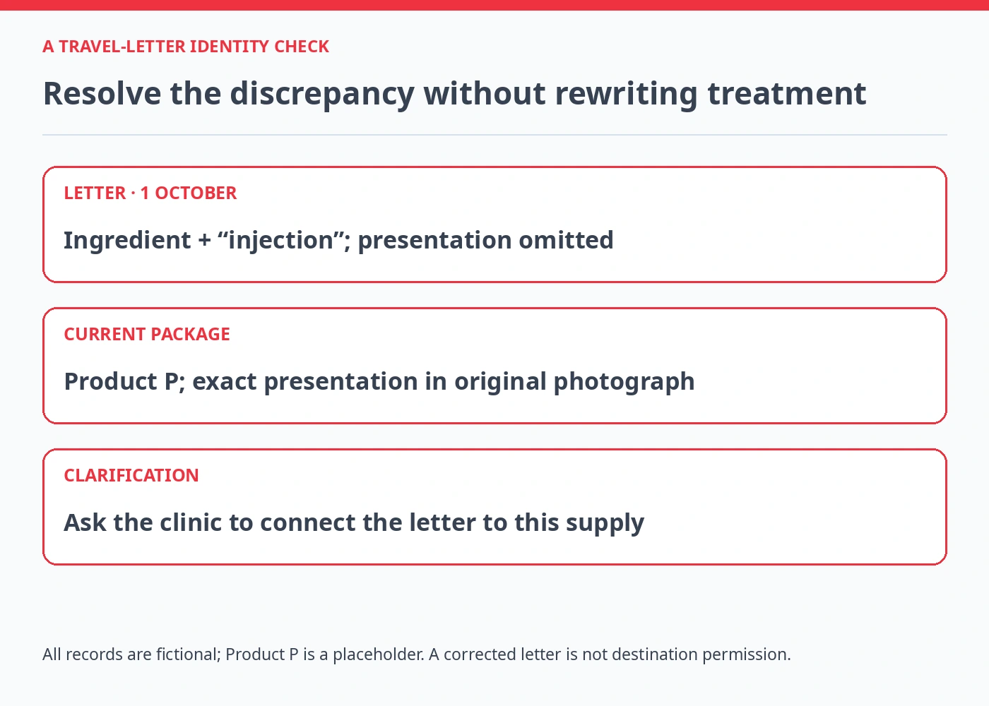 Fictional clinic letter lists the ingredient and injection but omits presentation; the Product P package photograph supplies identity information for a clarification request